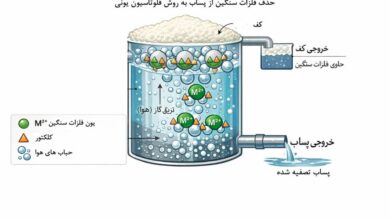 نانوکلکتورهای سبز، راهکار جدید امیرکبیر برای کنترل آلودگی‌ پساب صنعتی