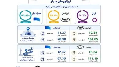 تمرکز ایرانسل بر مسئولیت ارتباطی جواب داد تمرکز ایرانسل بر مسئولیت ارتباطی جواب داد